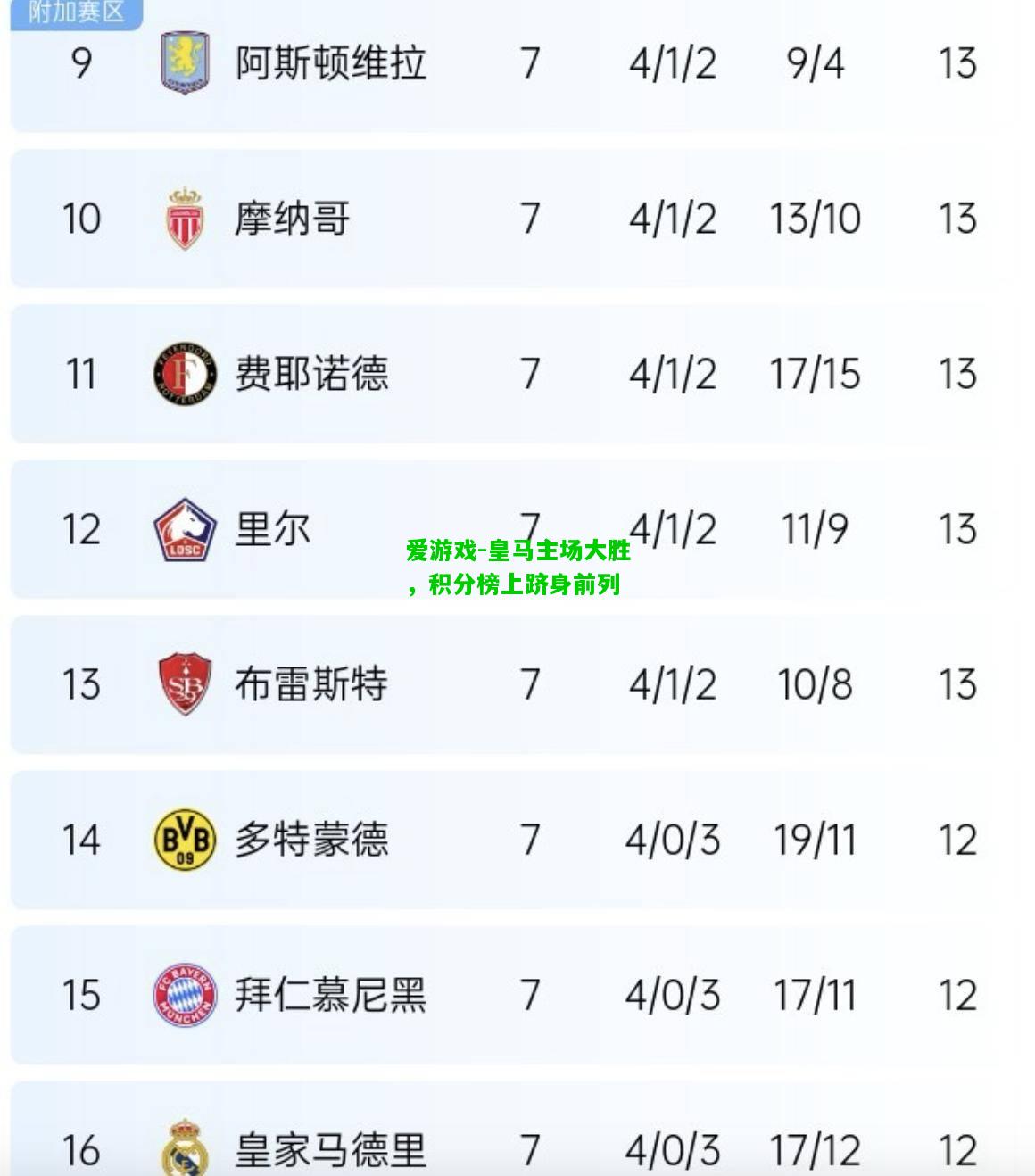 皇马主场大胜，积分榜上跻身前列