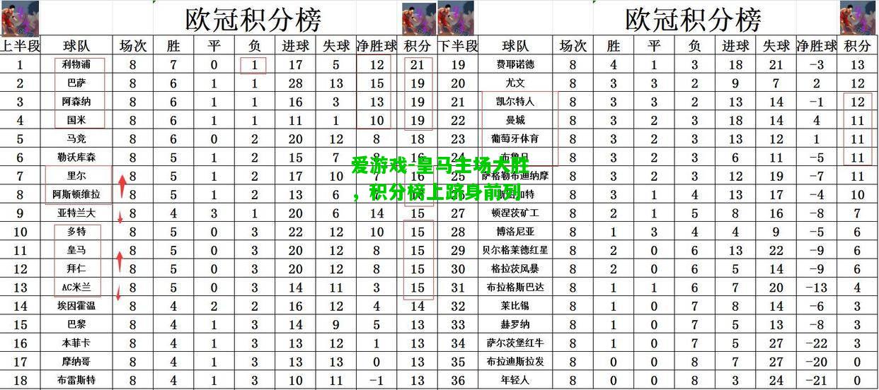 皇马主场大胜，积分榜上跻身前列